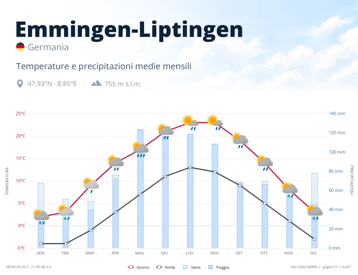 Emmingen-Liptingen - temperature e precipitazioni medie mensili