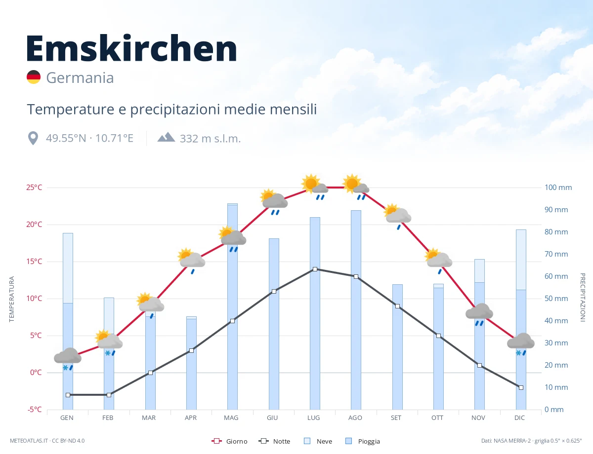Emskirchen - temperature e precipitazioni medie mensili