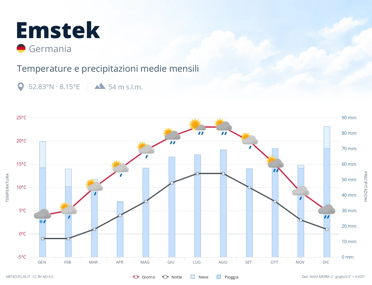 Emstek - temperature e precipitazioni medie mensili