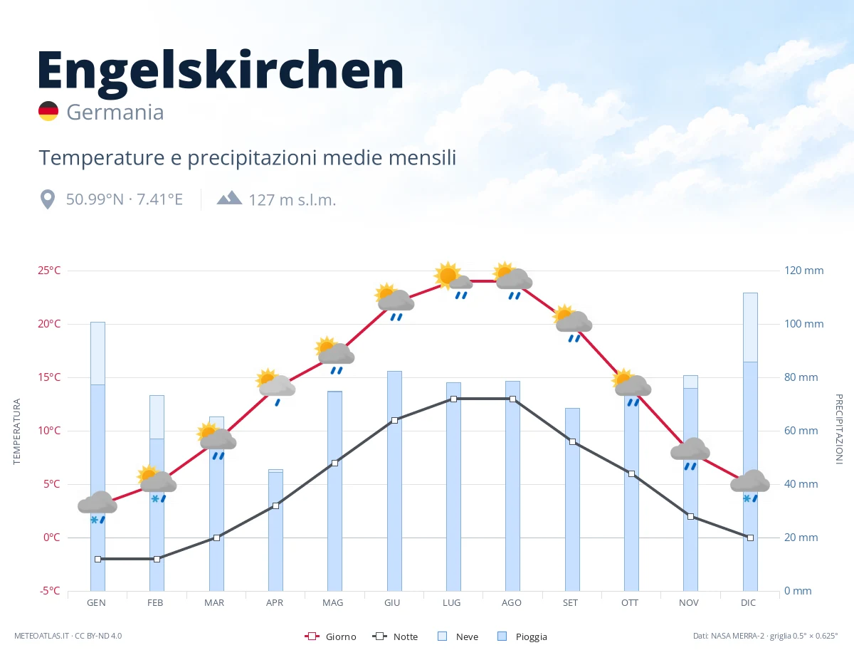 Engelskirchen - temperature e precipitazioni medie mensili