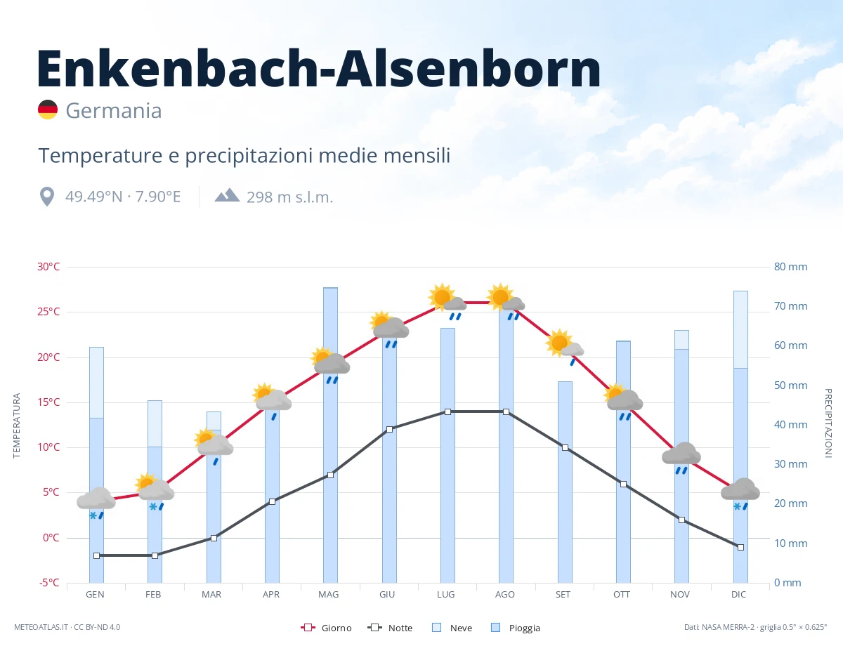 Enkenbach-Alsenborn - temperature e precipitazioni medie mensili