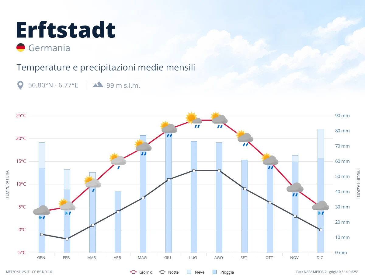 Erftstadt - temperature e precipitazioni medie mensili