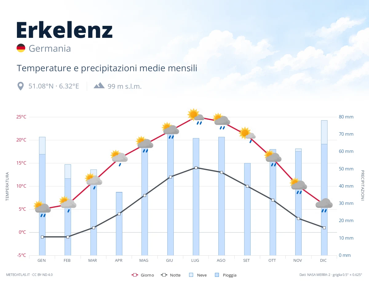 Erkelenz - temperature e precipitazioni medie mensili