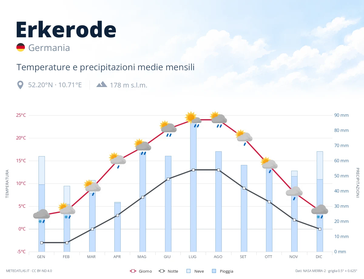 Erkerode - temperature e precipitazioni medie mensili