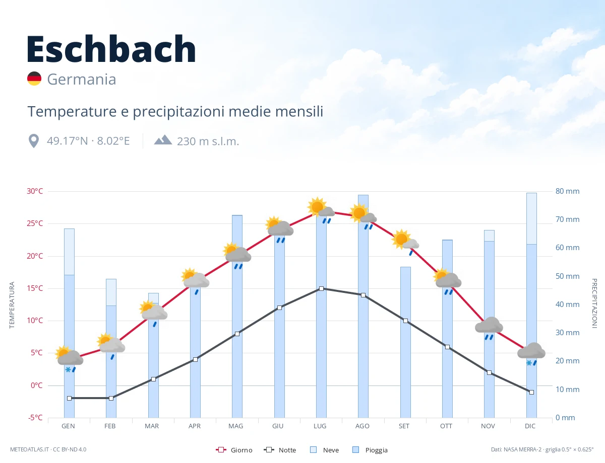 Eschbach - temperature e precipitazioni medie mensili