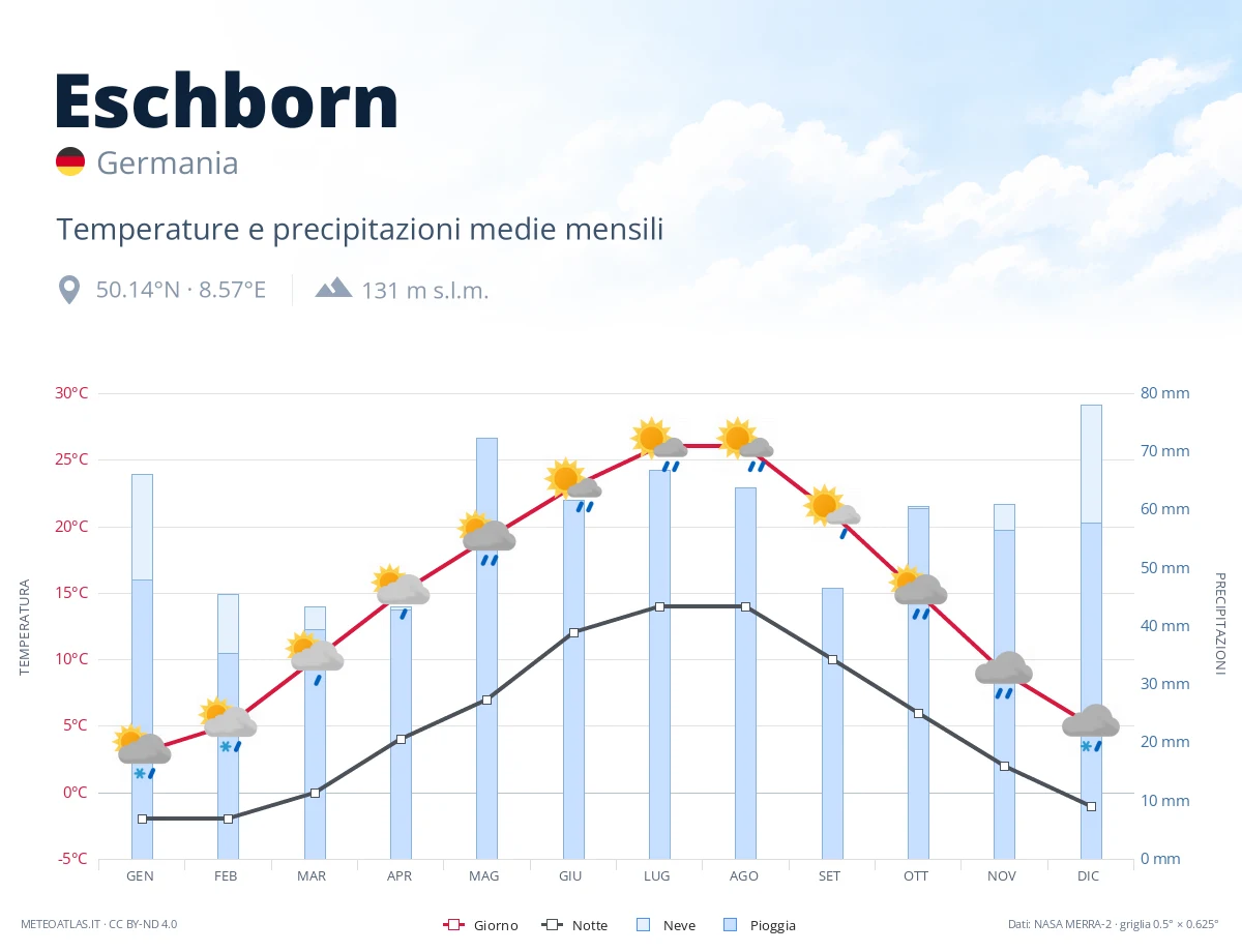 Eschborn - temperature e precipitazioni medie mensili