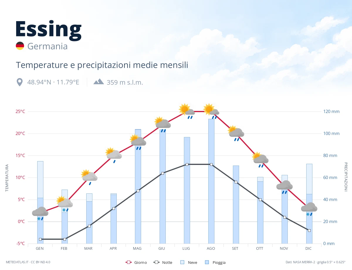 Essing - temperature e precipitazioni medie mensili