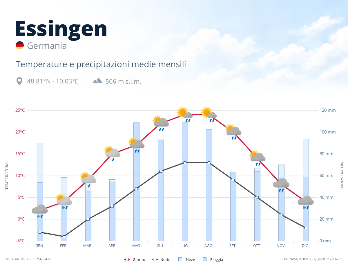 Essingen - temperature e precipitazioni medie mensili