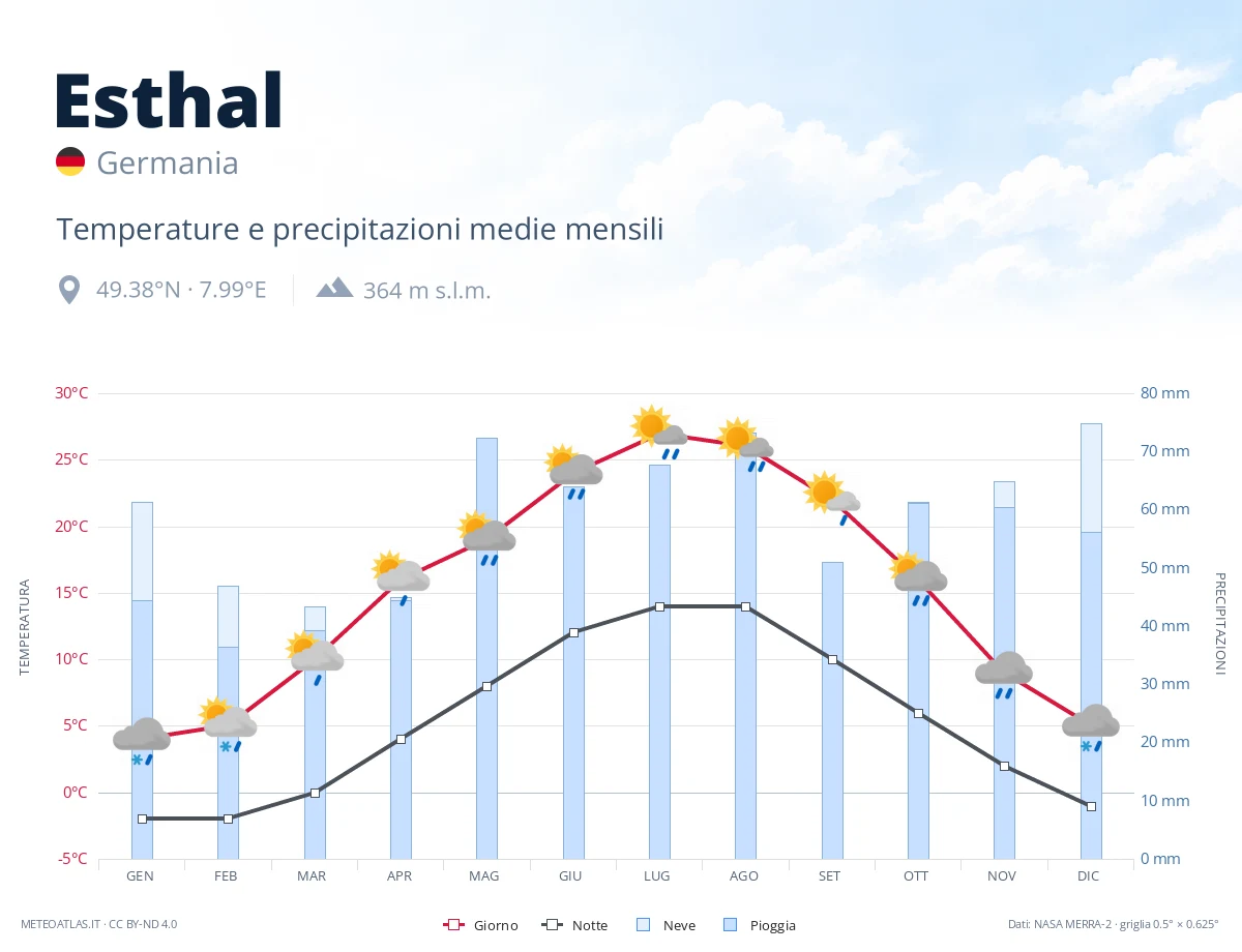 Esthal - temperature e precipitazioni medie mensili