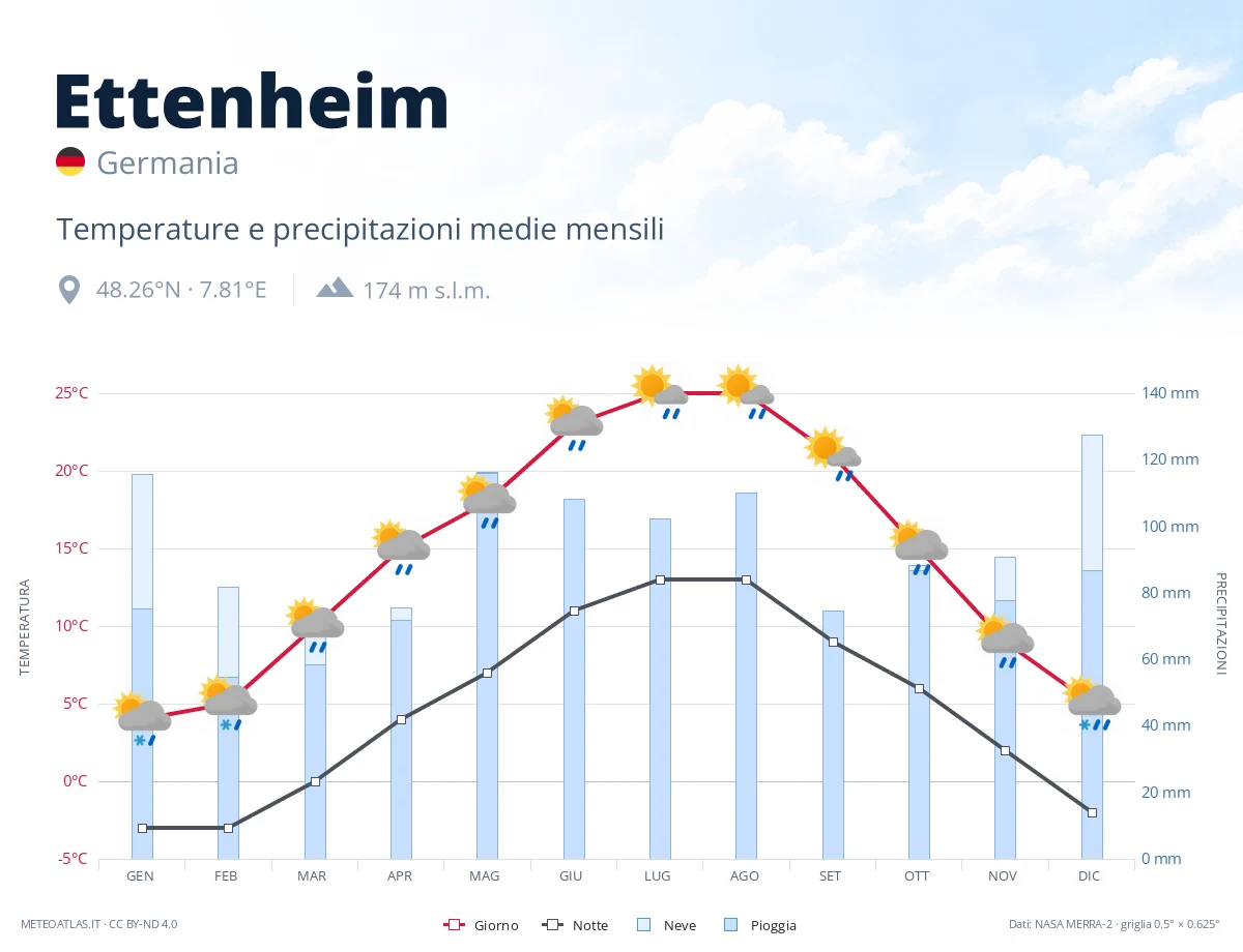 Ettenheim - temperature e precipitazioni medie mensili