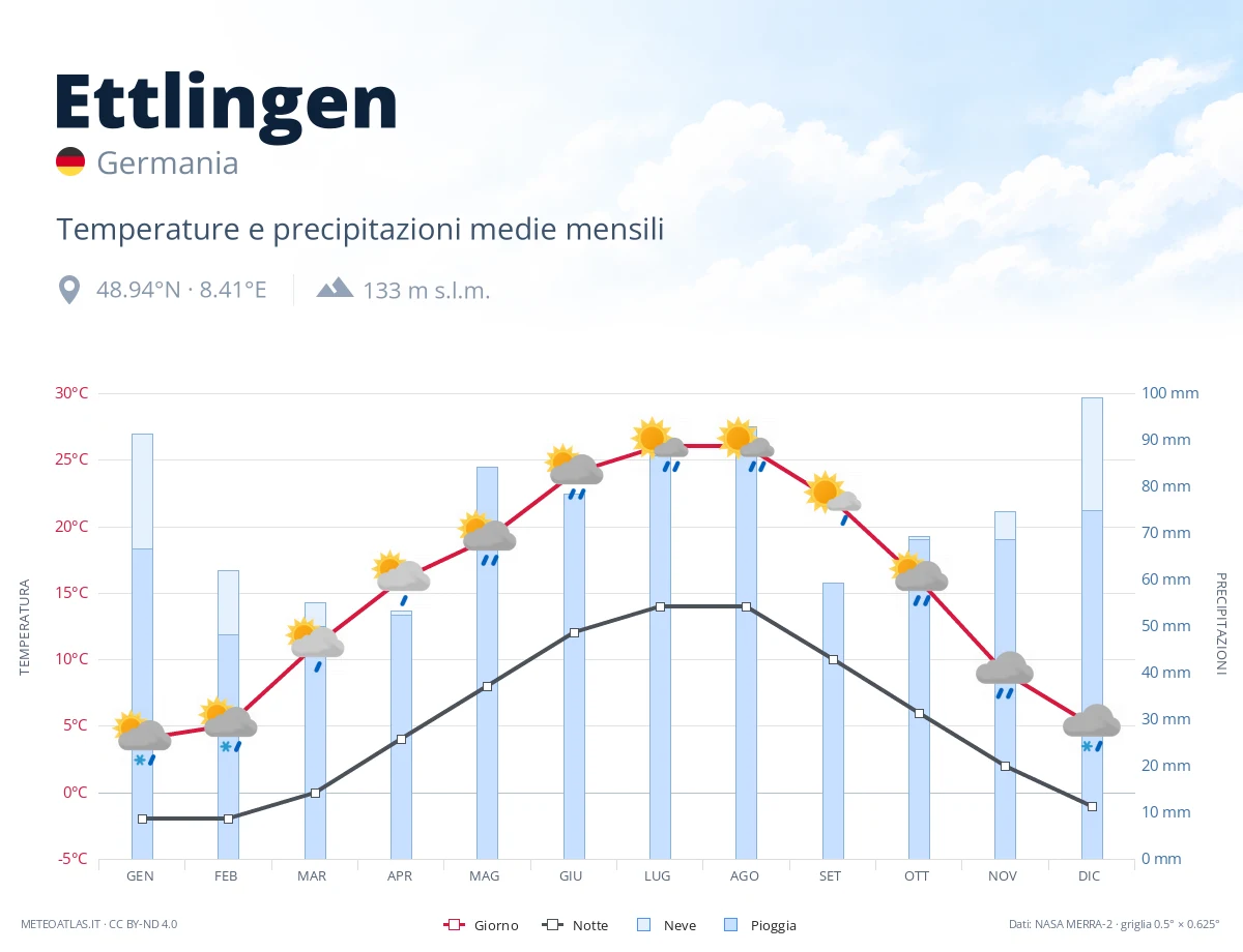 Ettlingen - temperature e precipitazioni medie mensili