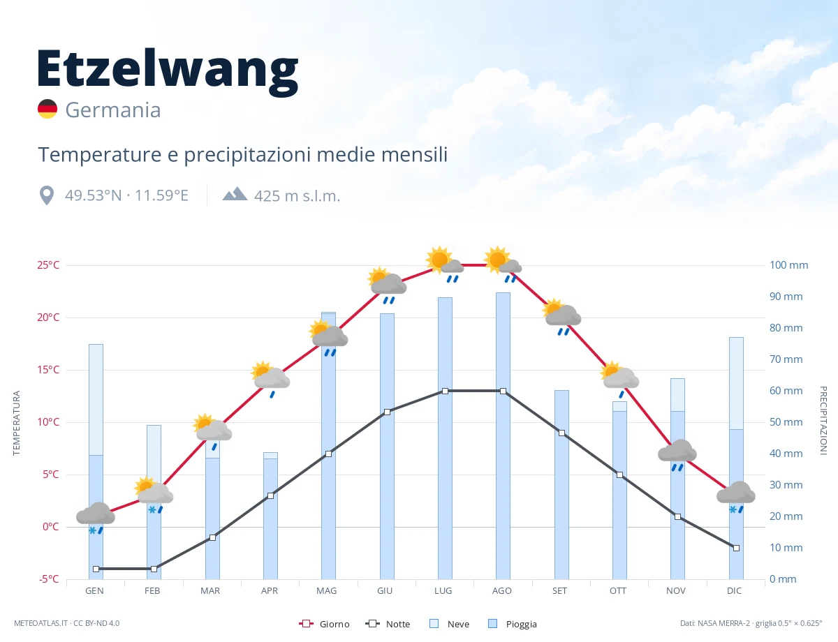Etzelwang - temperature e precipitazioni medie mensili