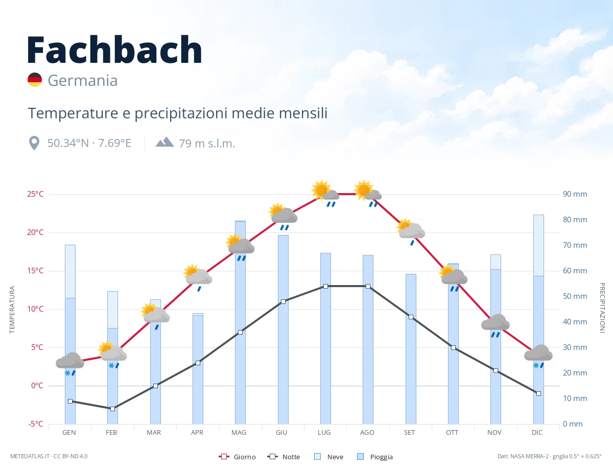 Fachbach - temperature e precipitazioni medie mensili