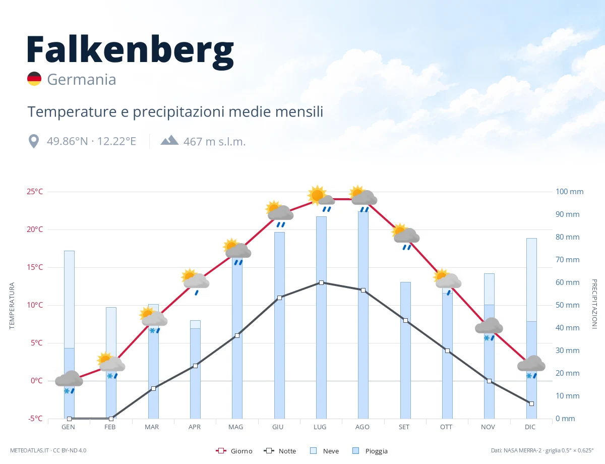 Falkenberg - temperature e precipitazioni medie mensili