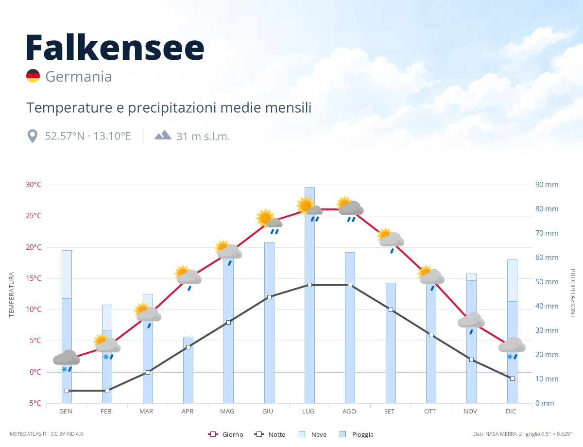 Falkensee - temperature e precipitazioni medie mensili