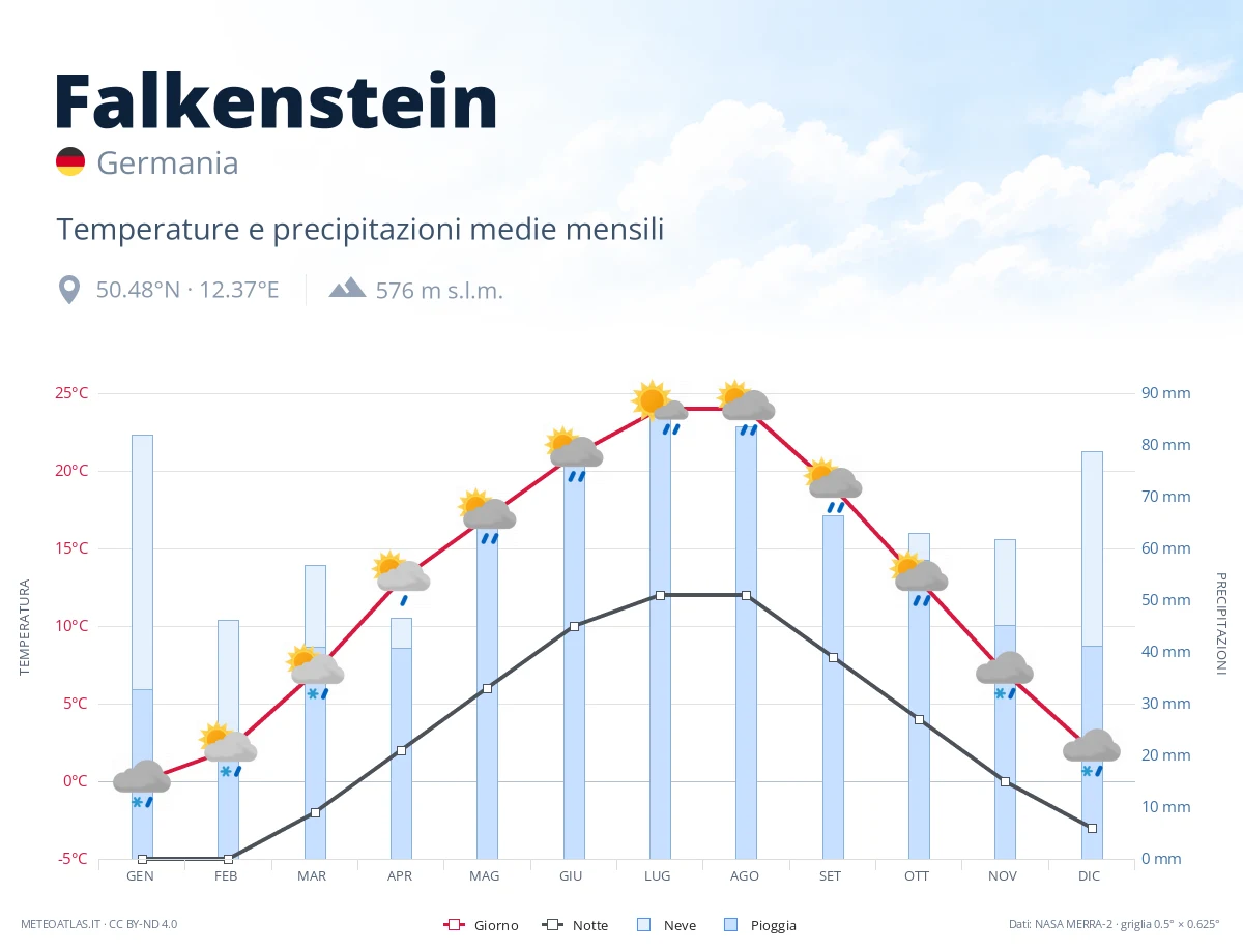 Falkenstein - temperature e precipitazioni medie mensili