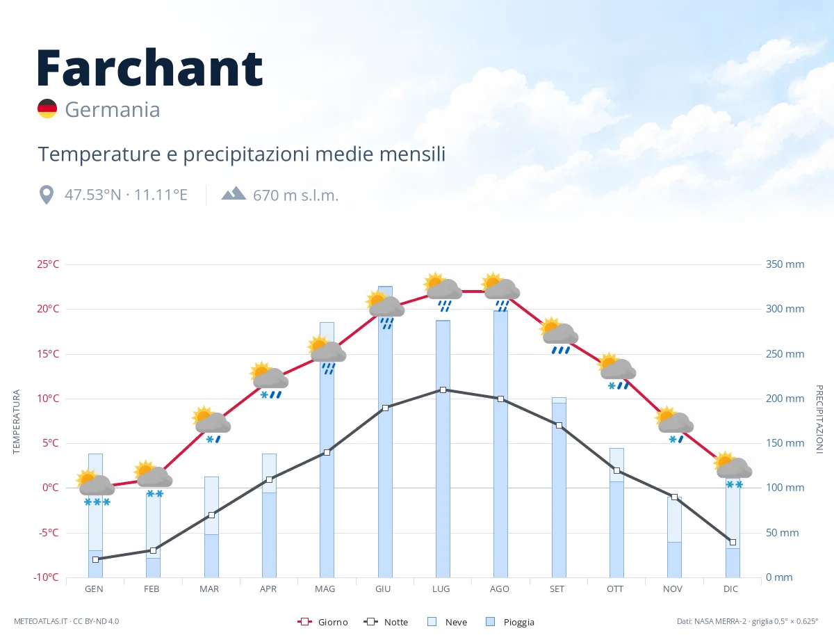 Farchant - temperature e precipitazioni medie mensili
