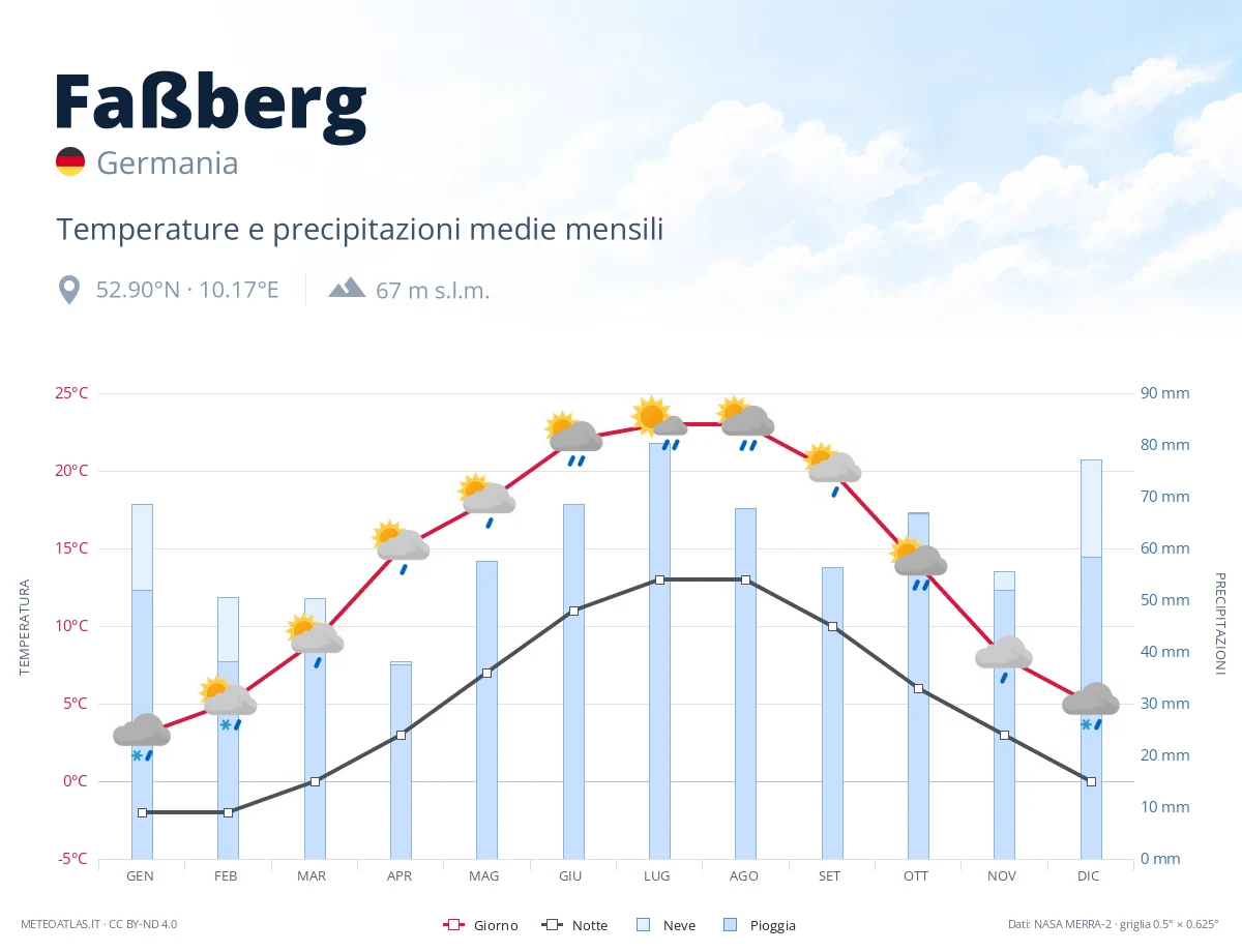 Faßberg - temperature e precipitazioni medie mensili