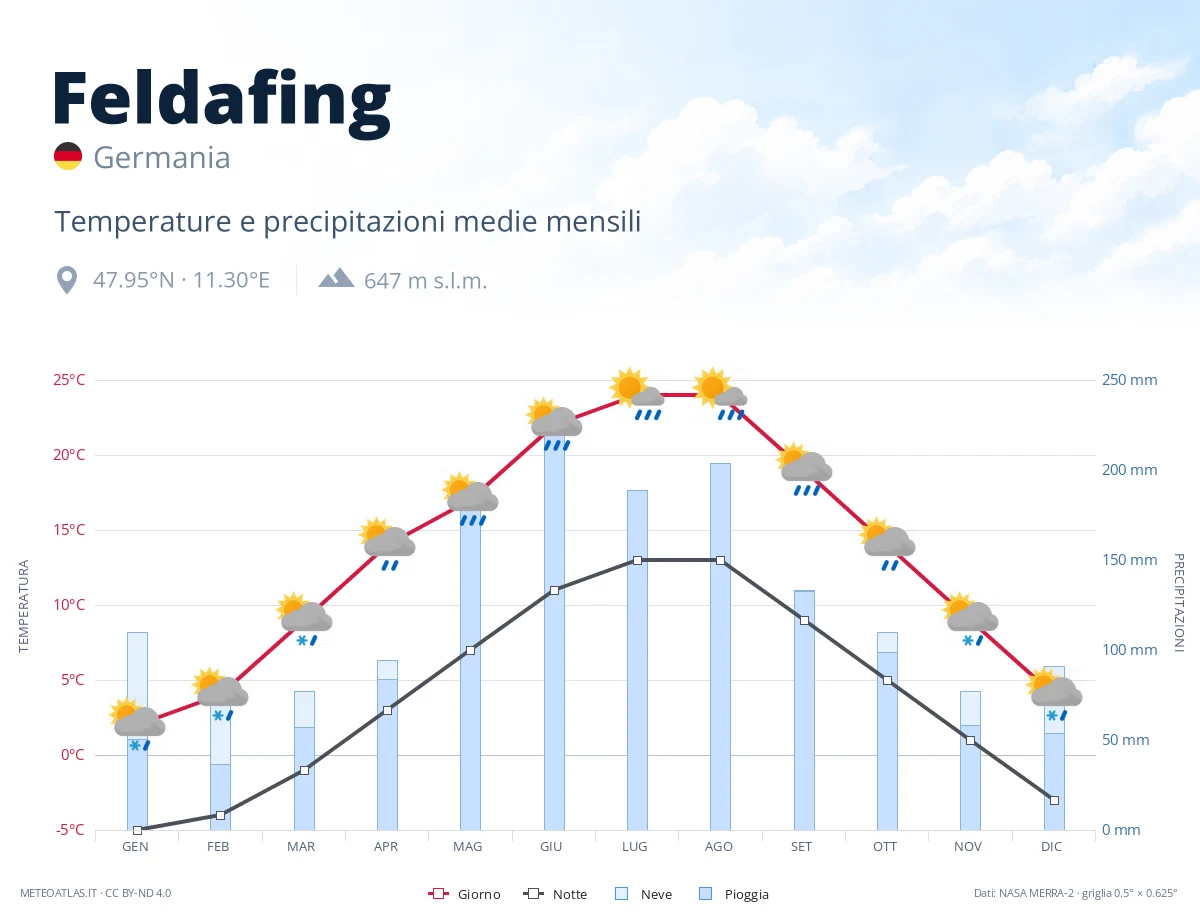 Feldafing - temperature e precipitazioni medie mensili