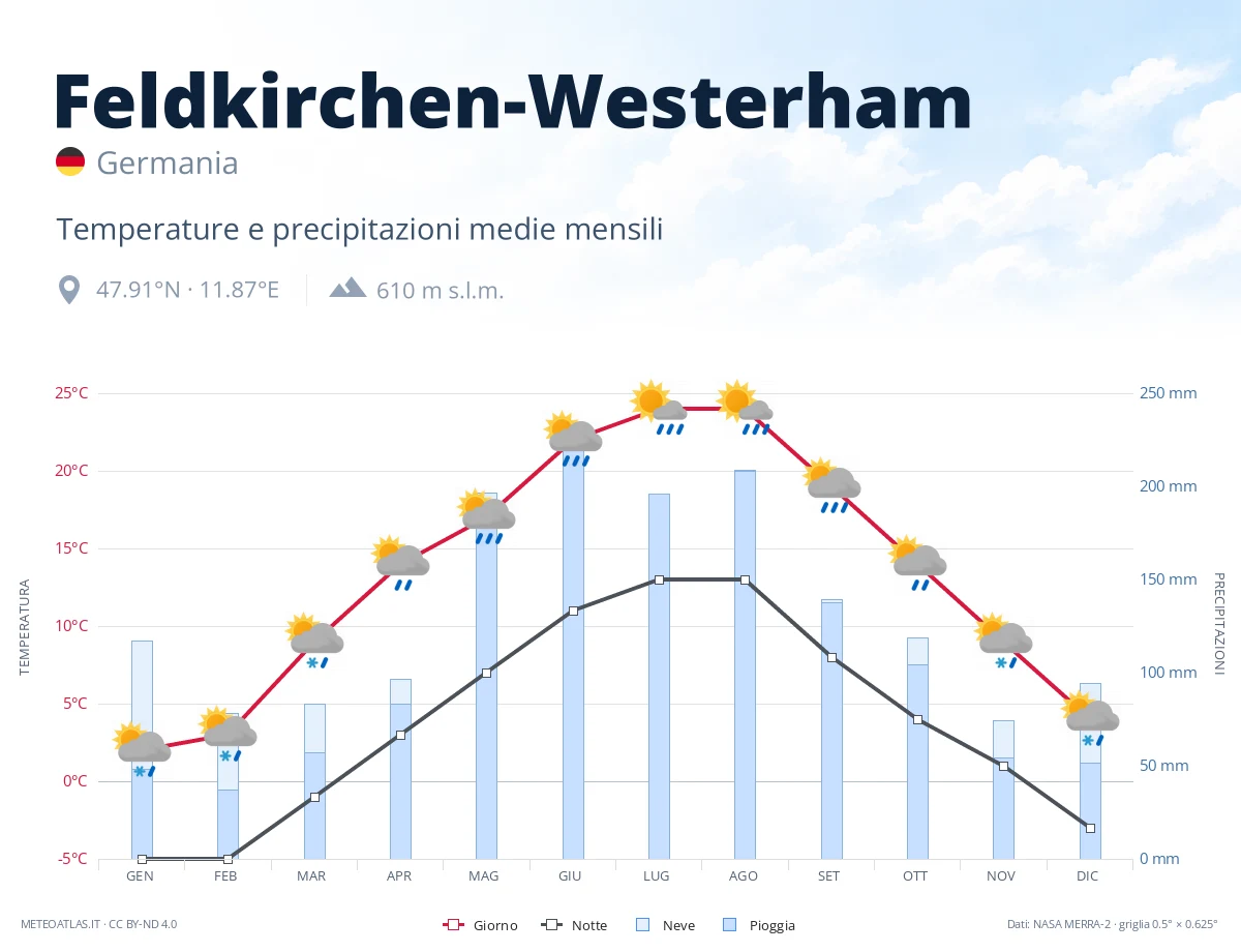 Feldkirchen-Westerham - temperature e precipitazioni medie mensili