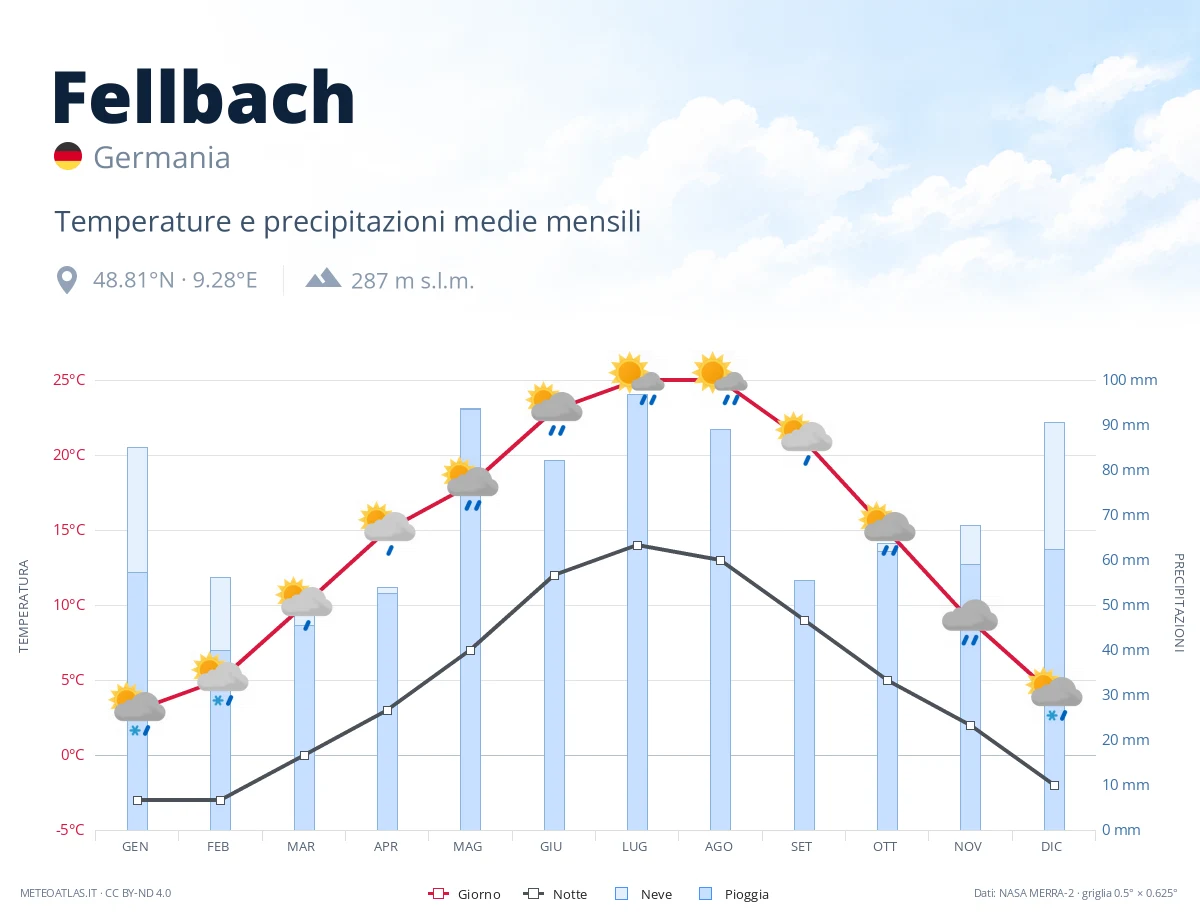 Fellbach - temperature e precipitazioni medie mensili