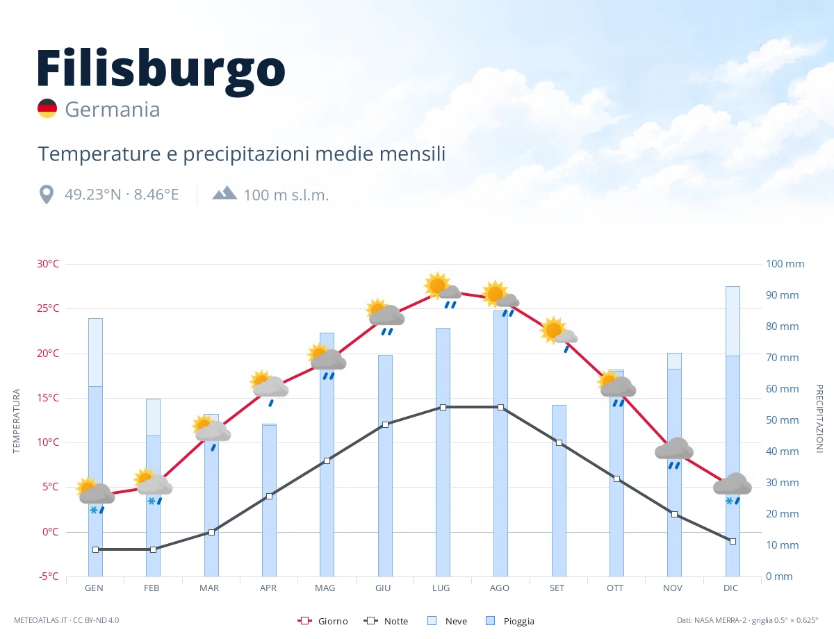 Filisburgo - temperature e precipitazioni medie mensili