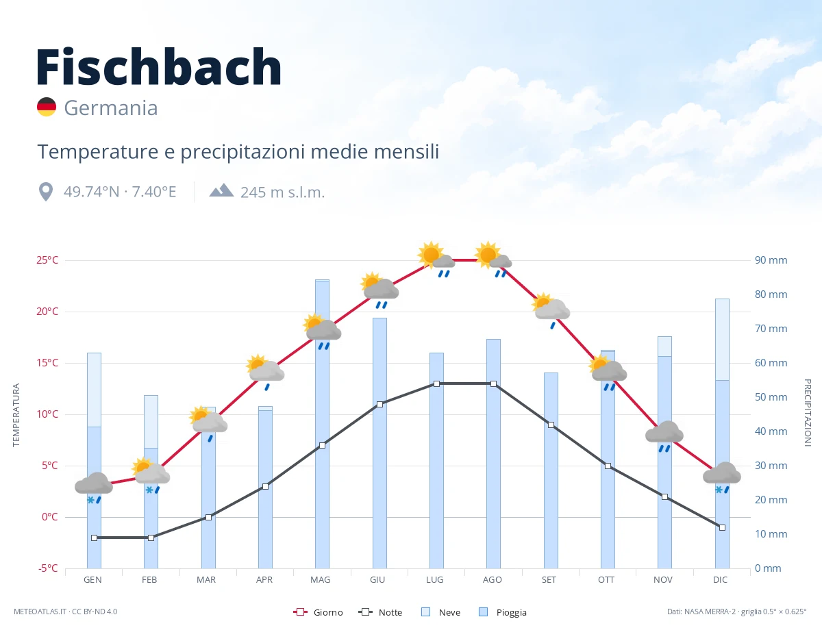 Fischbach - temperature e precipitazioni medie mensili