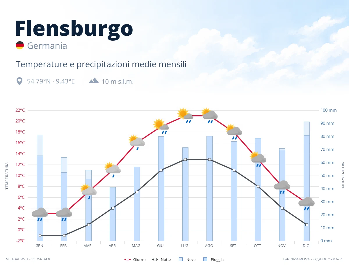 Flensburgo - temperature e precipitazioni medie mensili
