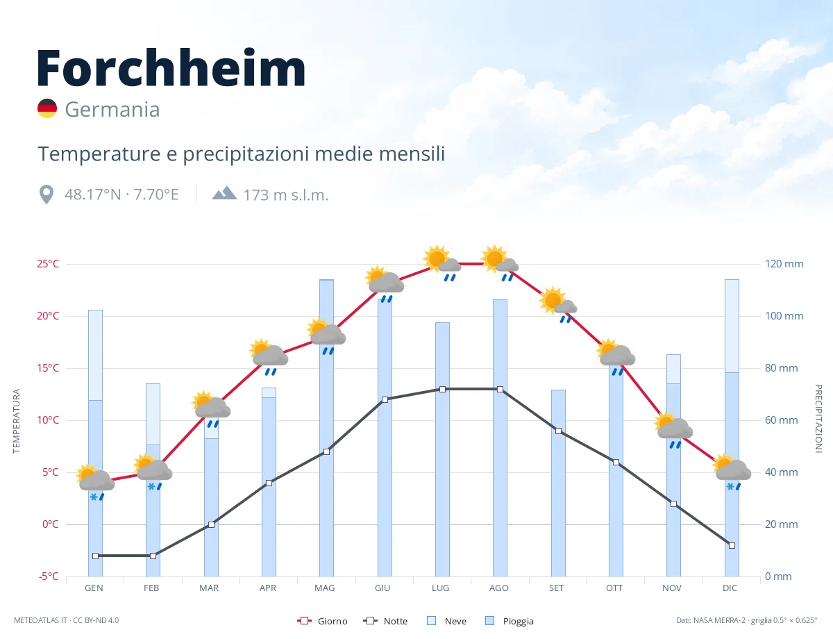 Forchheim - temperature e precipitazioni medie mensili