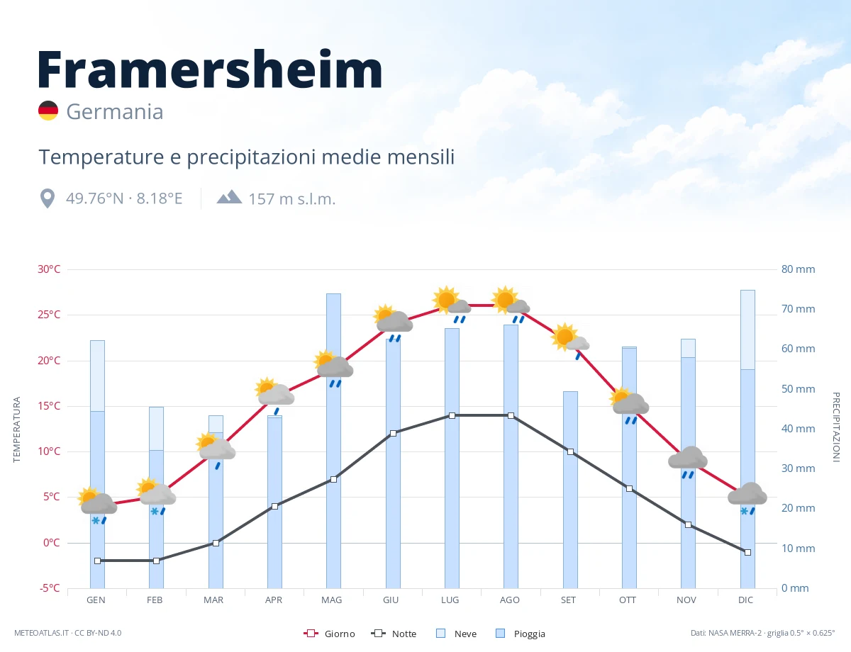 Framersheim - temperature e precipitazioni medie mensili