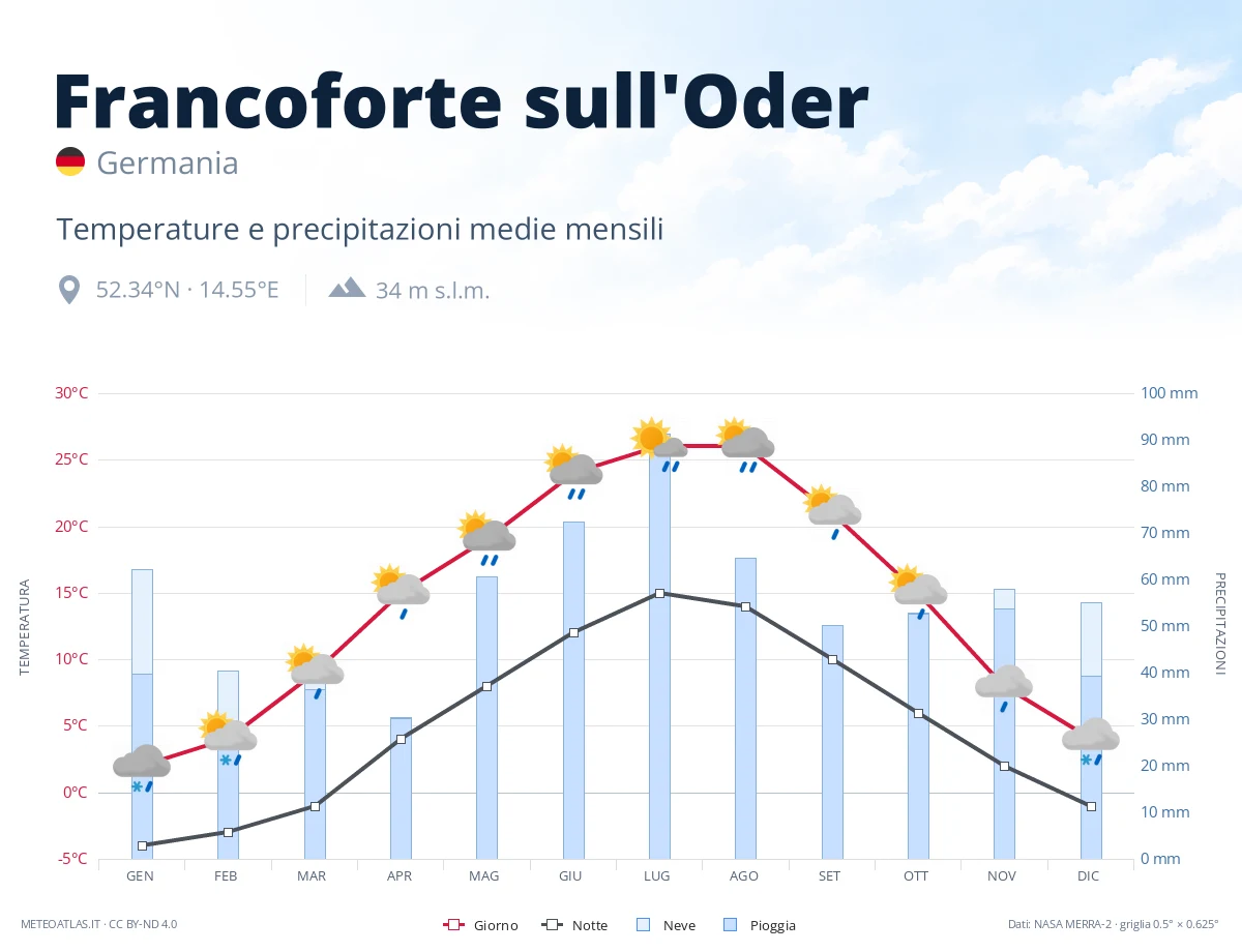 Francoforte sull'Oder - temperature e precipitazioni medie mensili