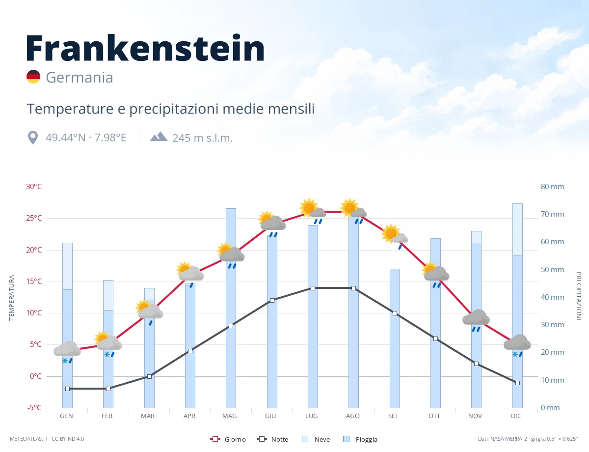 Frankenstein - temperature e precipitazioni medie mensili