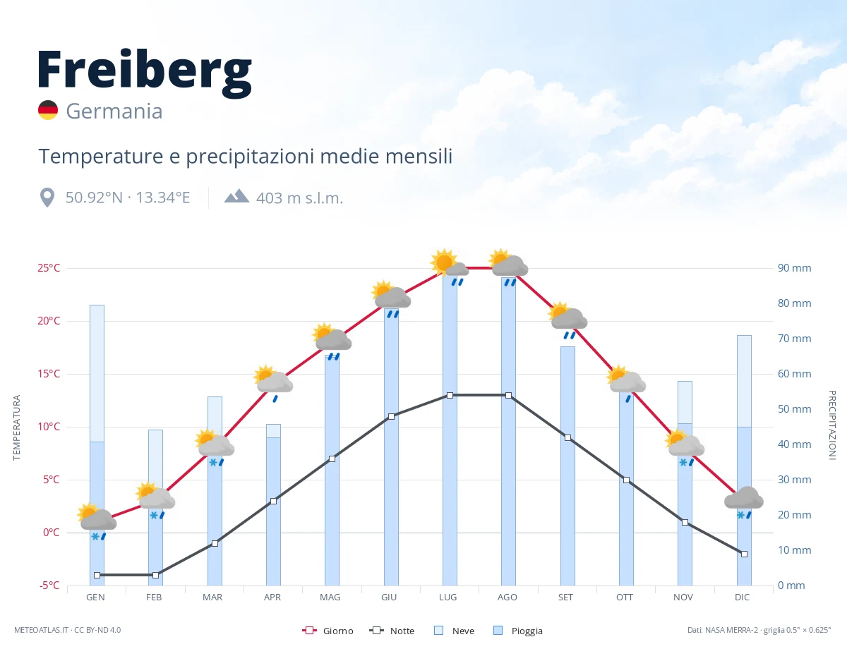 Freiberg - temperature e precipitazioni medie mensili