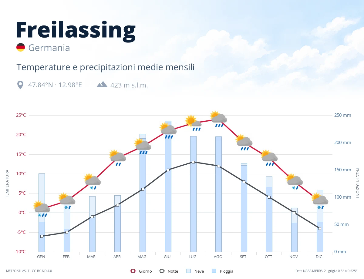 Freilassing - temperature e precipitazioni medie mensili