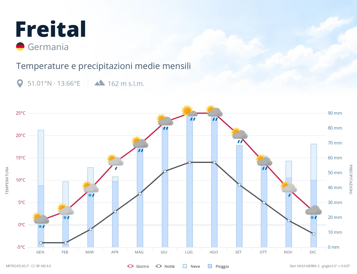 Freital - temperature e precipitazioni medie mensili