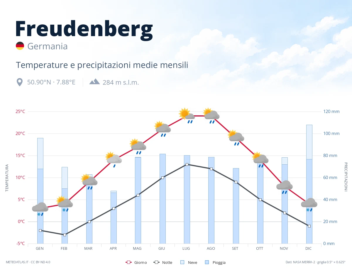 Freudenberg - temperature e precipitazioni medie mensili