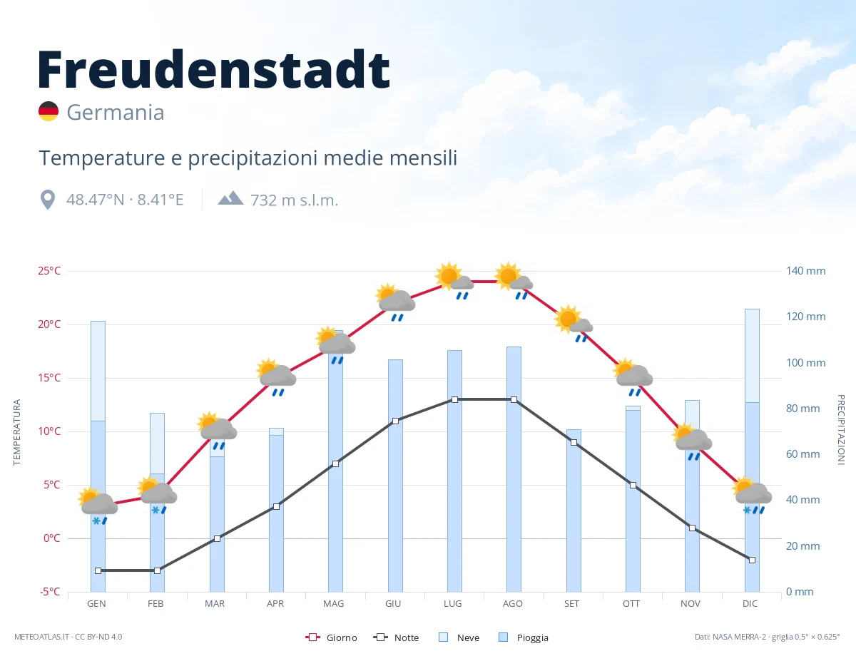 Freudenstadt - temperature e precipitazioni medie mensili