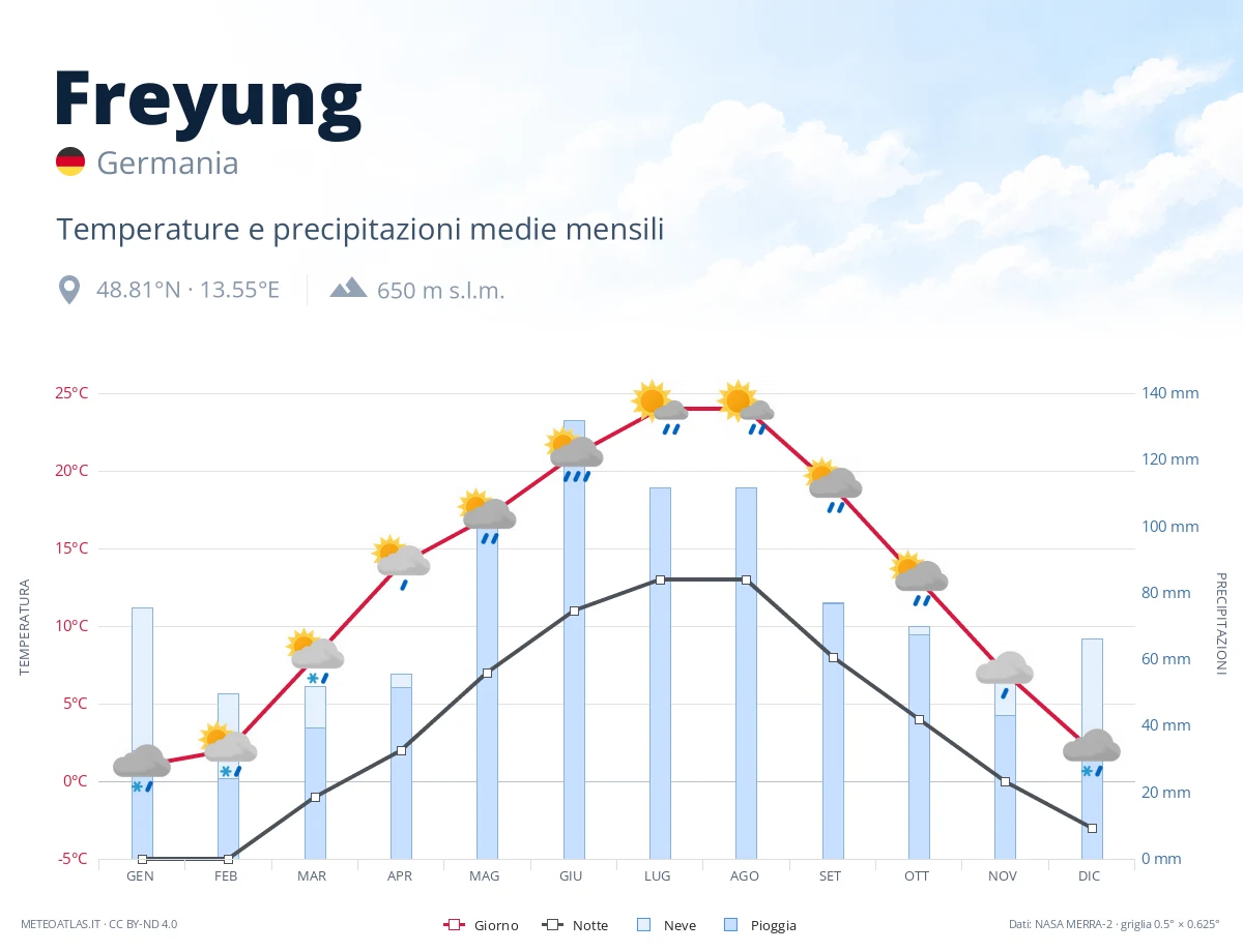 Freyung - temperature e precipitazioni medie mensili