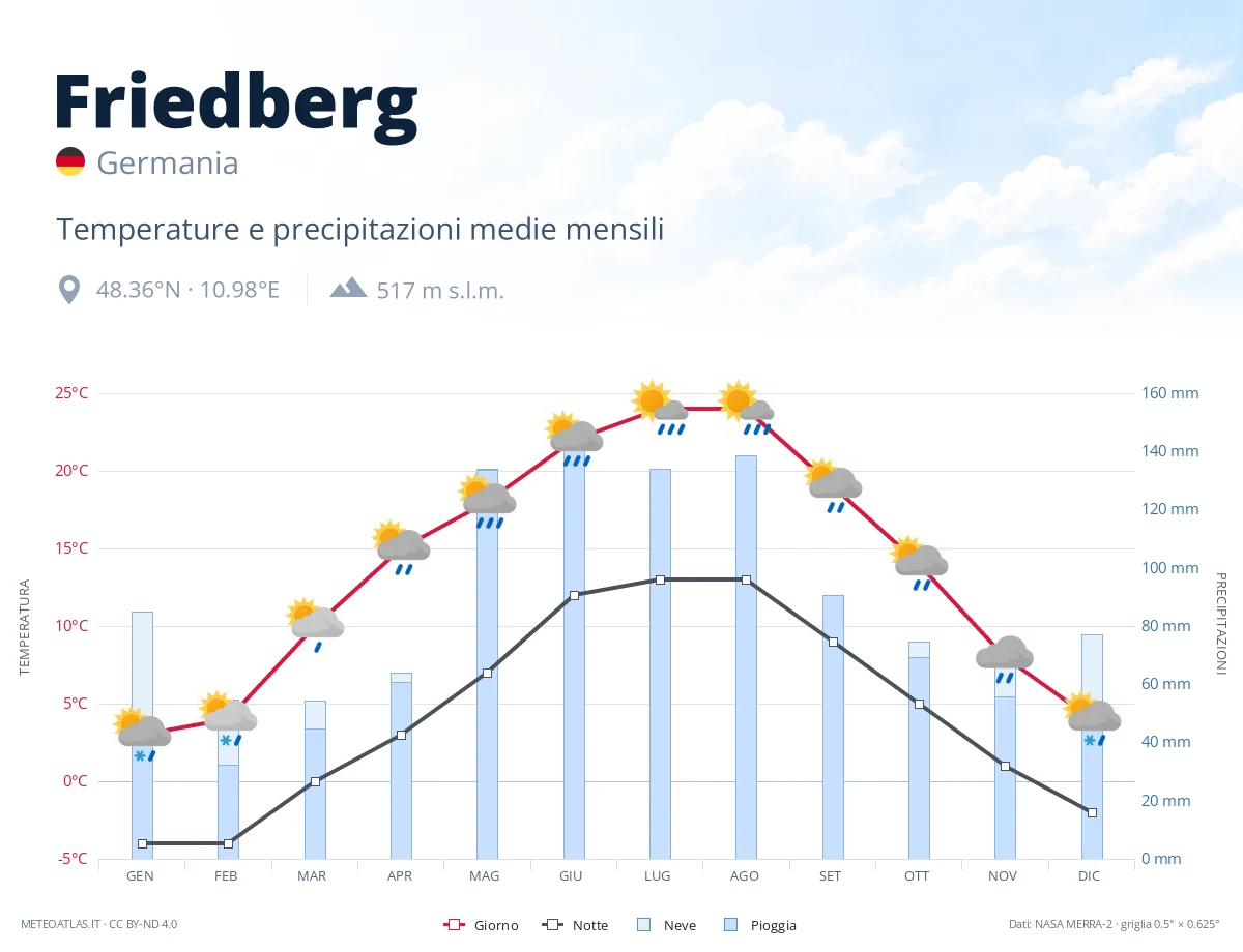 Friedberg - temperature e precipitazioni medie mensili