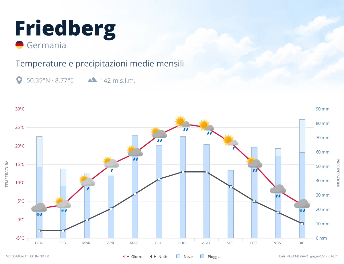 Friedberg - temperature e precipitazioni medie mensili