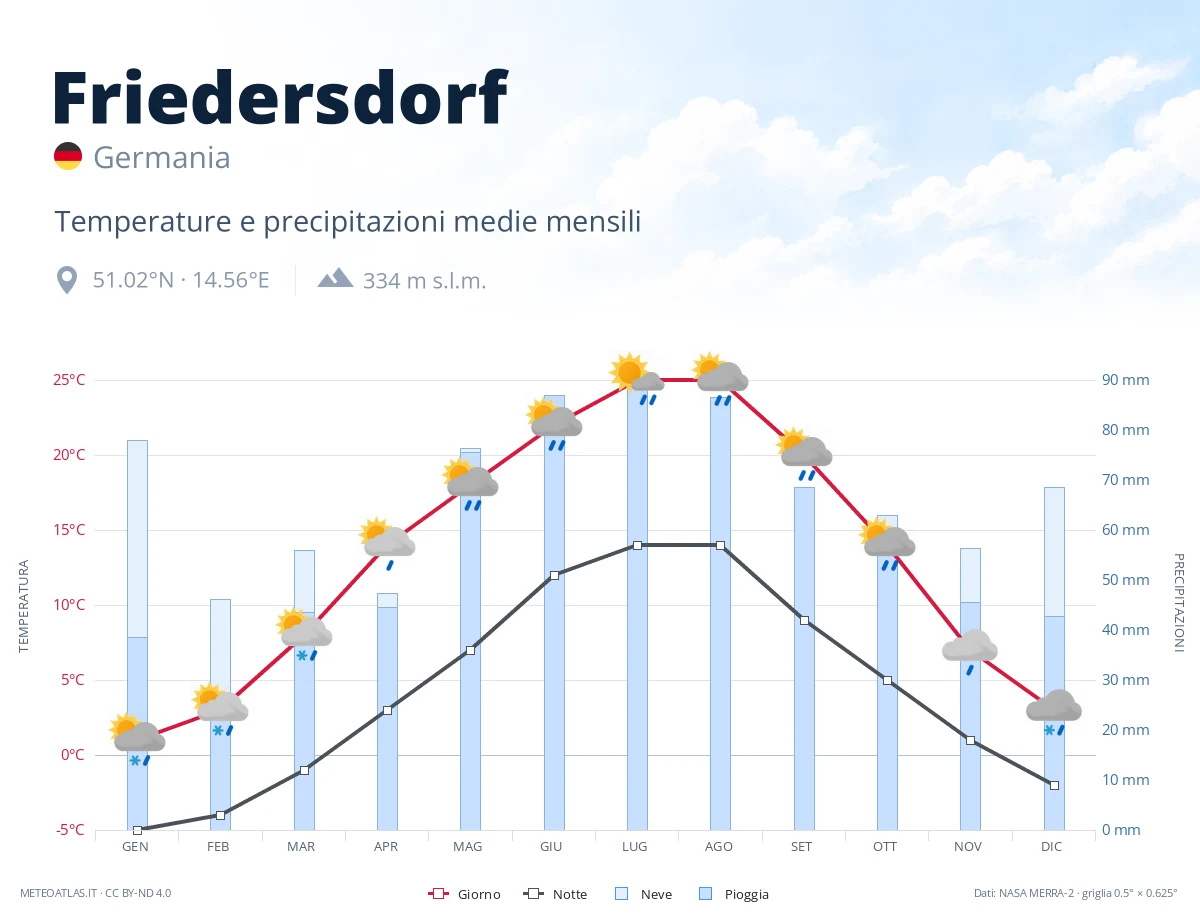 Friedersdorf - temperature e precipitazioni medie mensili