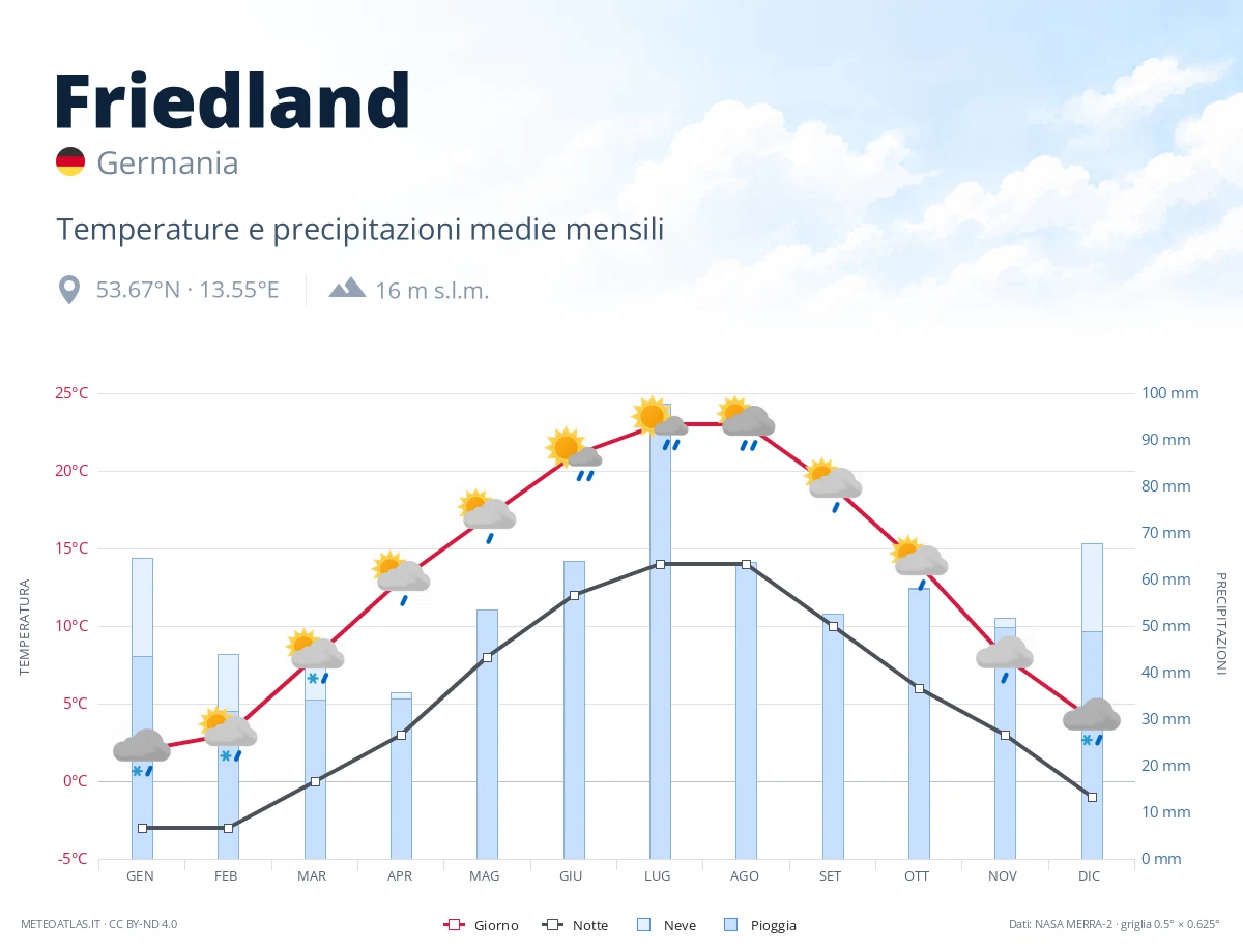 Friedland - temperature e precipitazioni medie mensili