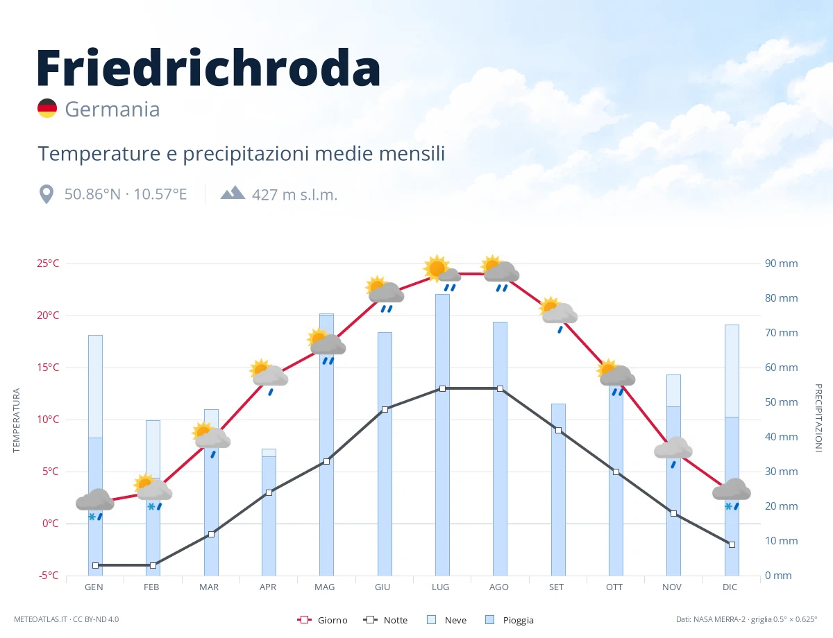 Friedrichroda - temperature e precipitazioni medie mensili
