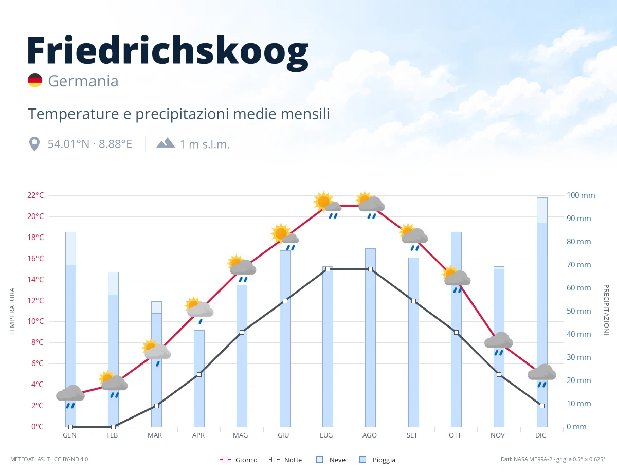 Friedrichskoog - temperature e precipitazioni medie mensili