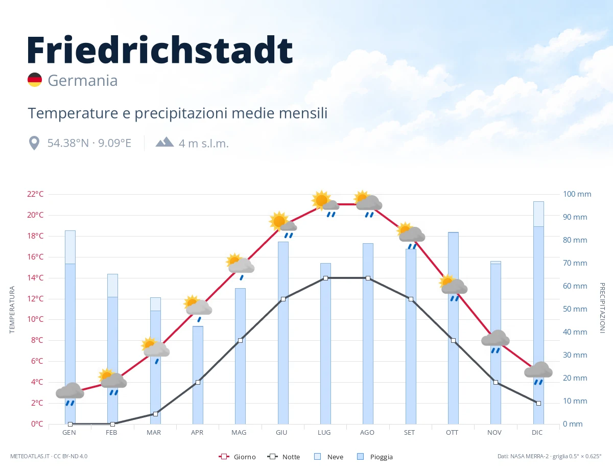 Friedrichstadt - temperature e precipitazioni medie mensili