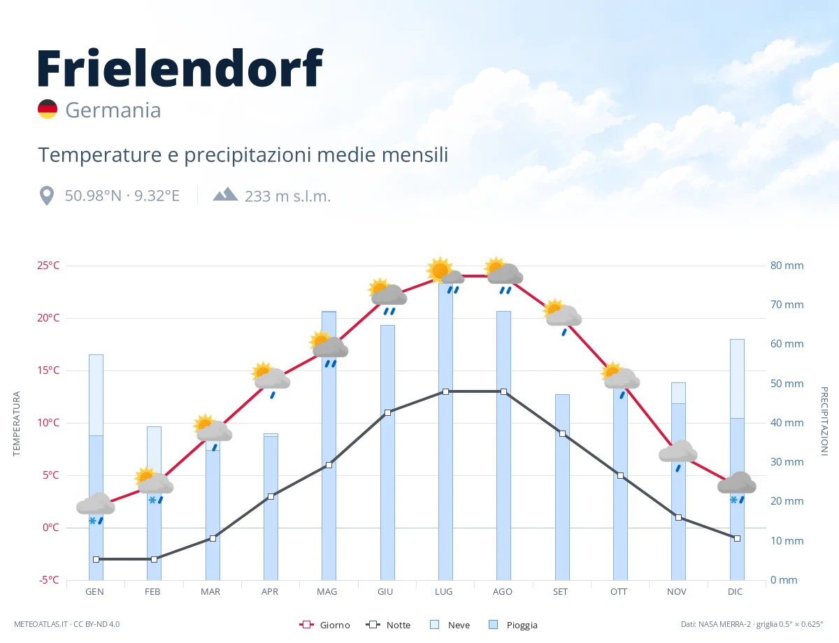 Frielendorf - temperature e precipitazioni medie mensili