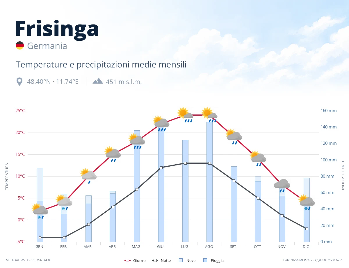 Frisinga - temperature e precipitazioni medie mensili
