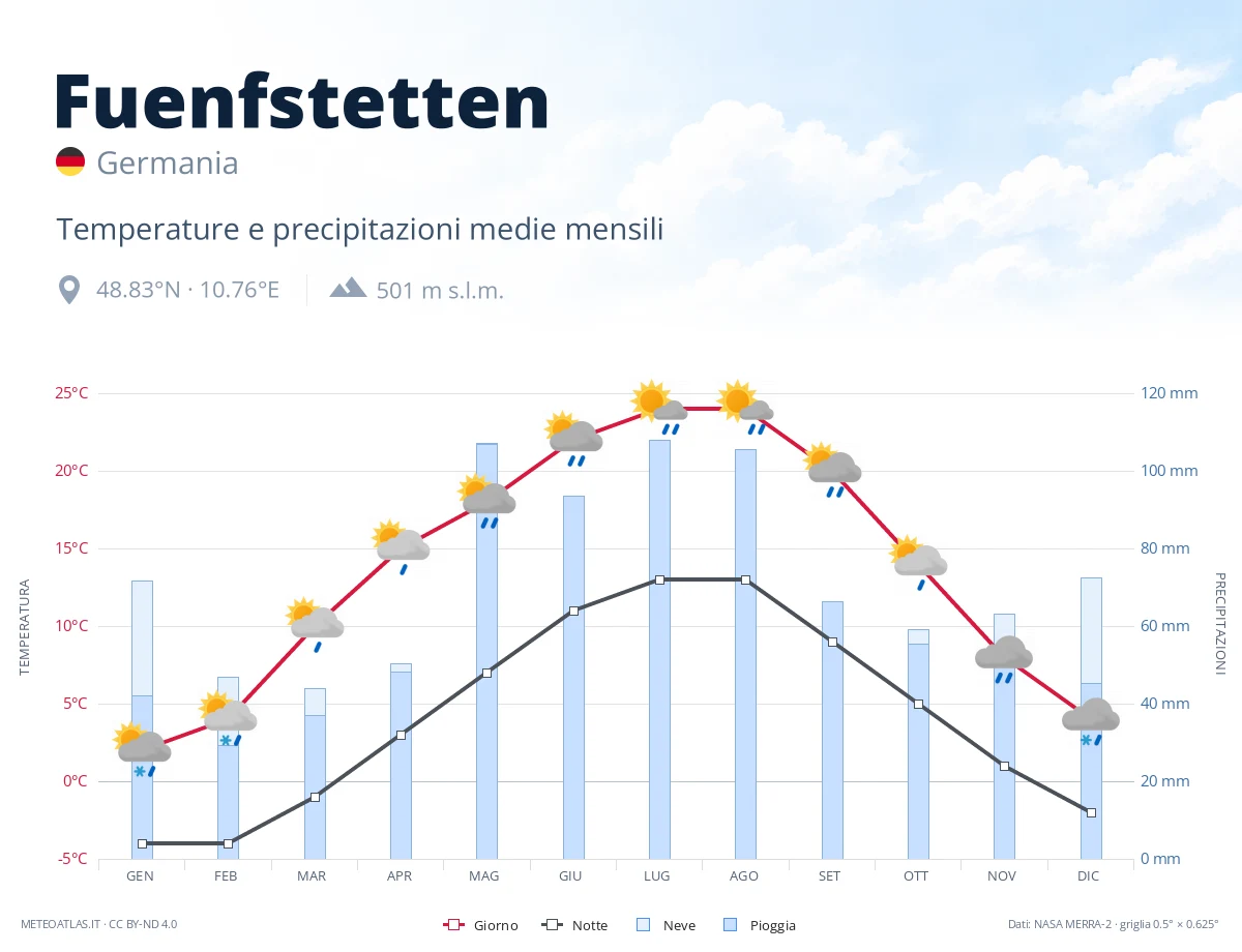 Fuenfstetten - temperature e precipitazioni medie mensili