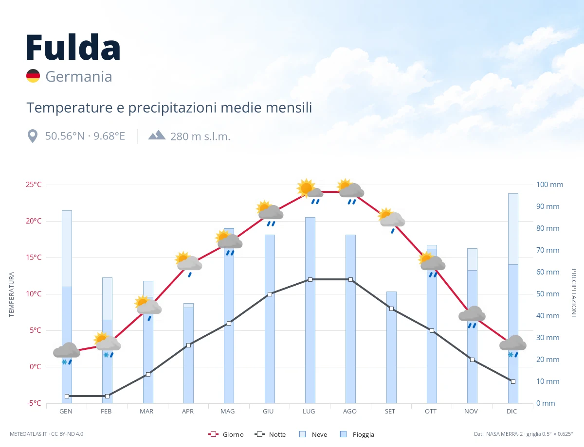 Fulda - temperature e precipitazioni medie mensili
