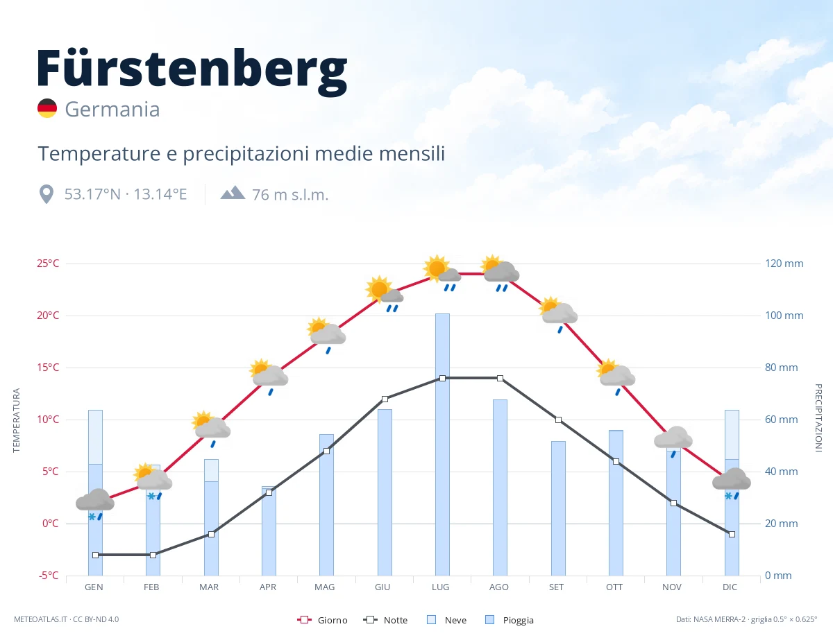 Fürstenberg - temperature e precipitazioni medie mensili